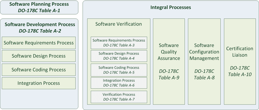 overview of DO-178C processes and sub-processes