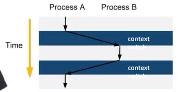 Scheduler processes