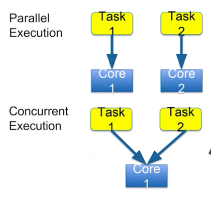 Parallel &amp; Concurrency