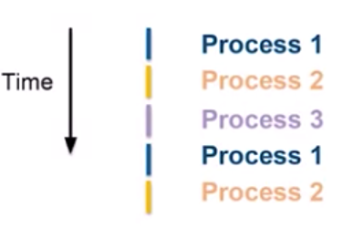Scheduler processes