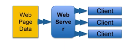 Web Server Per Client