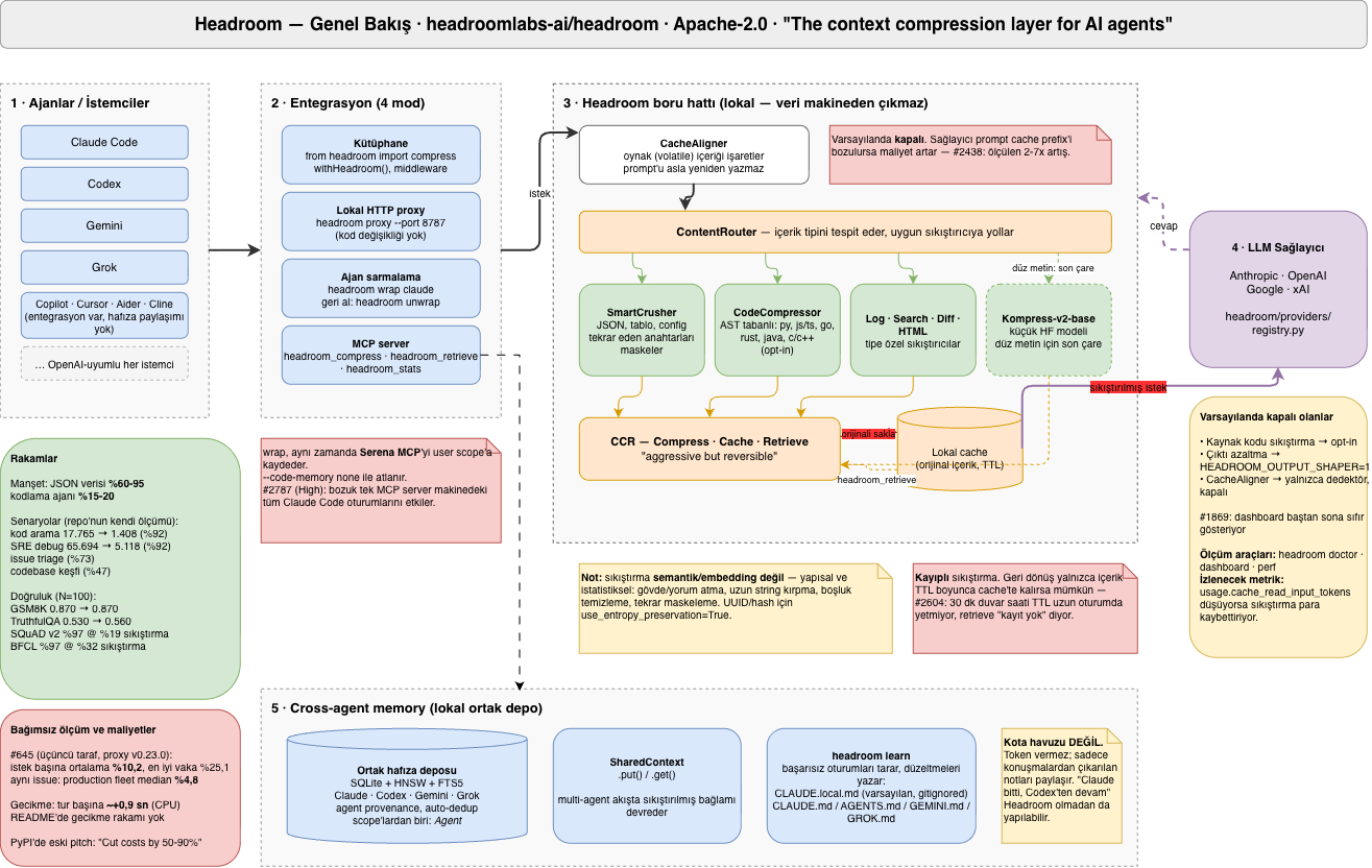 Headroom mimarisi: ajanlar, dört entegrasyon modu, CacheAligner → ContentRouter → sıkıştırıcılar → CCR boru hattı, lokal cache, cross-agent memory deposu ve manşet rakamlar